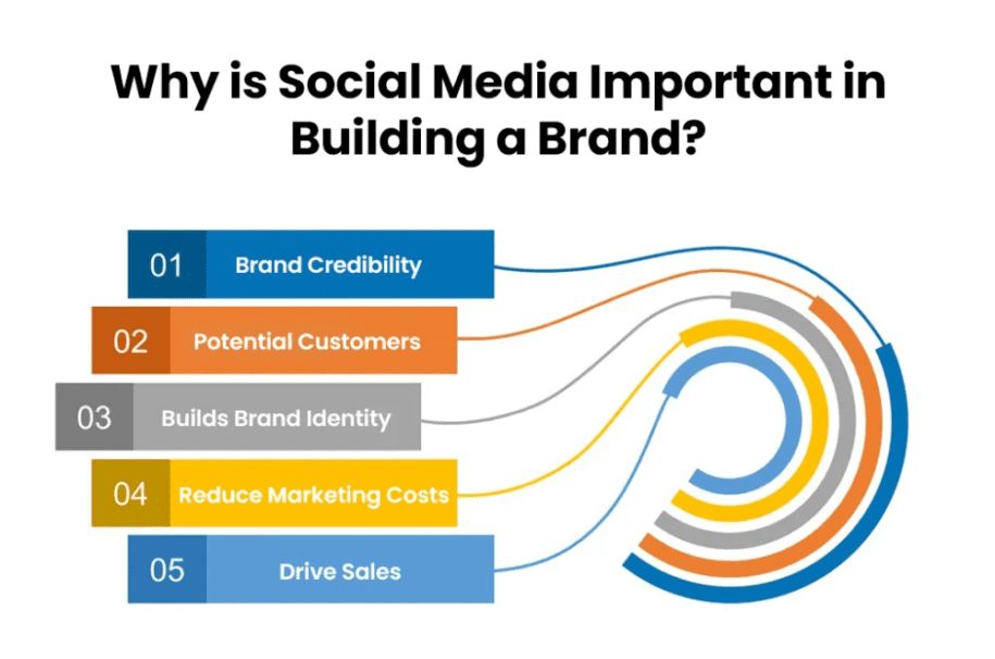 The Role of Social Media in Brand Building Social SinQ
